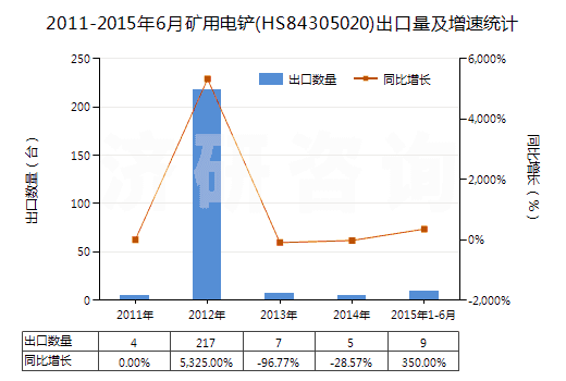 2011-2015年6月礦用電鏟(HS84305020)出口量及增速統(tǒng)計(jì)